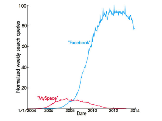 Крах социальной сети прогнозирован при помощи математической модели