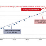 30-процентный прирост емкости в новых батареях от Panasonic