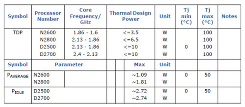 Intel Atom Cedar Trail